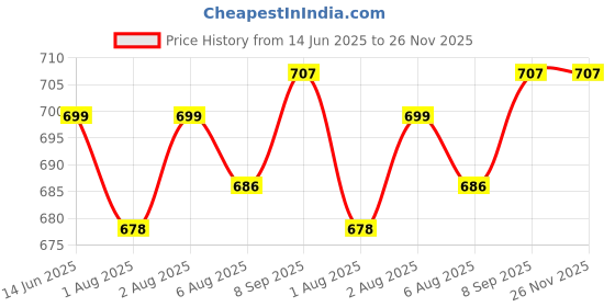 flipkart.com blenzza deco 240 TC Cotton Single Printed Flat Bedsheet blenzza deco Price History Graph from 14 Jun 2025 to 25 Nov 2025