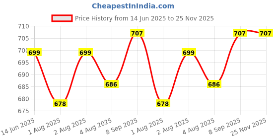 flipkart.com blenzza deco 240 TC Cotton Single Printed Flat Bedsheet blenzza deco Price History Graph from 14 Jun 2025 to 24 Nov 2025