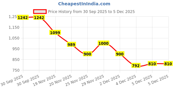 flipkart.com blenzza deco 250 TC Cotton Blend Super King Printed Flat Bedsheet blenzza deco Price History Graph from 30 Sep 2025 to 5 Dec 2025