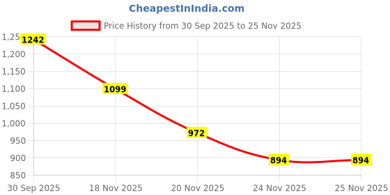flipkart.com blenzza deco 250 TC Cotton Blend Super King Printed Flat Bedsheet blenzza deco Price History Graph from 30 Sep 2025 to 24 Nov 2025