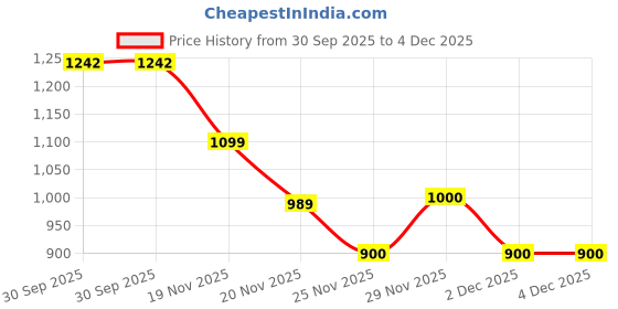 flipkart.com blenzza deco 250 TC Cotton Blend Super King Printed Flat Bedsheet blenzza deco Price History Graph from 30 Sep 2025 to 3 Dec 2025