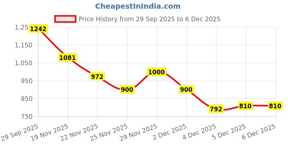 flipkart.com blenzza deco 250 TC Cotton Blend Super King Printed Flat Bedsheet blenzza deco Price History Graph from 29 Sep 2025 to 5 Dec 2025