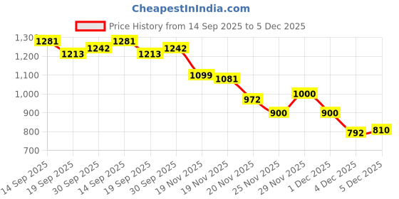 flipkart.com blenzza deco 250 TC Cotton Blend Super King Printed Flat Bedsheet blenzza deco Price History Graph from 14 Sep 2025 to 5 Dec 2025