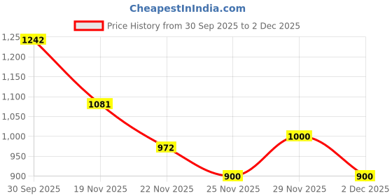 flipkart.com blenzza deco 250 TC Cotton Blend Super King Printed Flat Bedsheet blenzza deco Price History Graph from 30 Sep 2025 to 2 Dec 2025