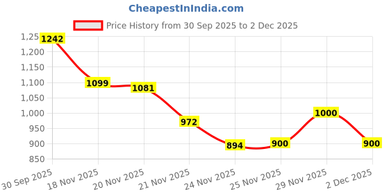 flipkart.com blenzza deco 250 TC Cotton Blend Super King Printed Flat Bedsheet blenzza deco Price History Graph from 30 Sep 2025 to 2 Dec 2025