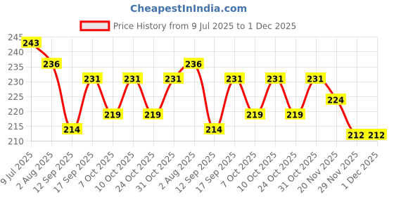 flipkart.com blenzza deco Fiber Filled Microfibre Toons & Characters Baby Pillow Pack of 1 blenzza deco Price History Graph from 9 Jul 2025 to 1 Dec 2025