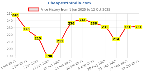 flipkart.com blenzza deco Fiber Filled Microfibre Toons & Characters Baby Pillow Pack of 1 blenzza deco Price History Graph from 1 Jun 2025 to 11 Oct 2025