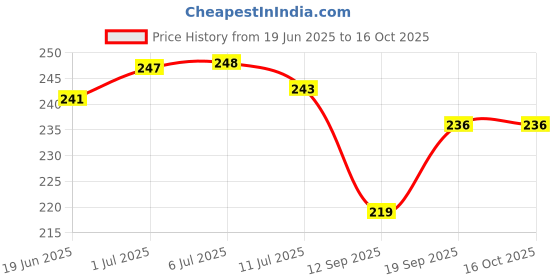 flipkart.com blenzza deco Fiber Filled Microfibre Toons & Characters Baby Pillow Pack of 1 blenzza deco Price History Graph from 19 Jun 2025 to 16 Oct 2025