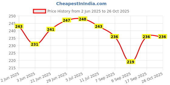 flipkart.com blenzza deco Fiber Filled Microfibre Toons & Characters Baby Pillow Pack of 1 blenzza deco Price History Graph from 2 Jun 2025 to 26 Oct 2025