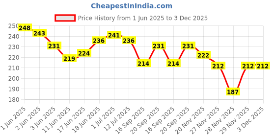 flipkart.com blenzza deco Fiber Filled Microfibre Toons & Characters Baby Pillow Pack of 1 blenzza deco Price History Graph from 1 Jun 2025 to 2 Dec 2025
