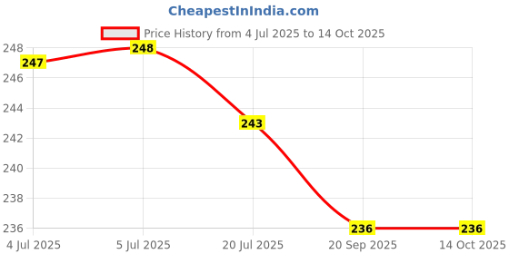 flipkart.com blenzza deco Fiber Filled Microfibre Toons & Characters Baby Pillow Pack of 1 blenzza deco Price History Graph from 4 Jul 2025 to 14 Oct 2025