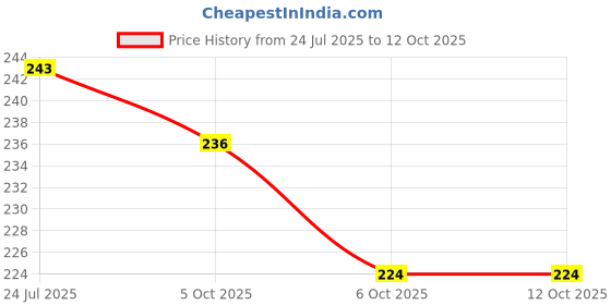 flipkart.com blenzza deco Fiber Filled Microfibre Toons & Characters Baby Pillow Pack of 1 blenzza deco Price History Graph from 24 Jul 2025 to 11 Oct 2025