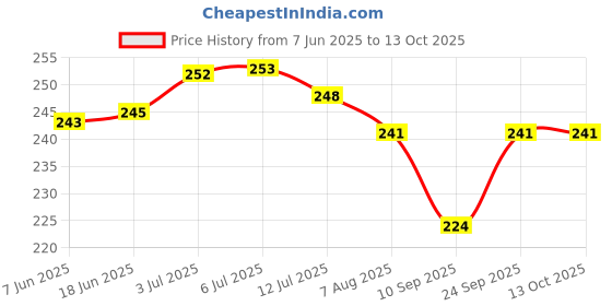 flipkart.com blenzza deco Reversible Pillow Cushion Microfibre Abstract Cushion Pack of 1 blenzza deco Price History Graph from 7 Jun 2025 to 12 Oct 2025