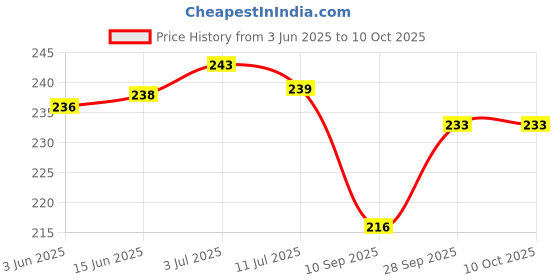 flipkart.com blenzza deco Reversible Pillow Cushion Microfibre Abstract Cushion Pack of 1 blenzza deco Price History Graph from 3 Jun 2025 to 10 Oct 2025