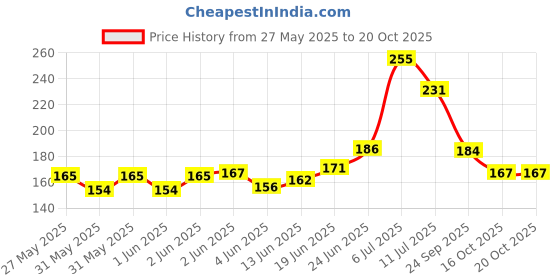 flipkart.com bless kraft Gold 96 cm Table Runner bless kraft Price History Graph from 27 May 2025 to 20 Oct 2025