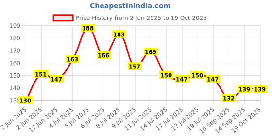 flipkart.com blessaro Stone Beads, Agate, Amber, Crystal, Turquoise, Quartz Bracelet blessaro Price History Graph from 2 Jun 2025 to 18 Oct 2025