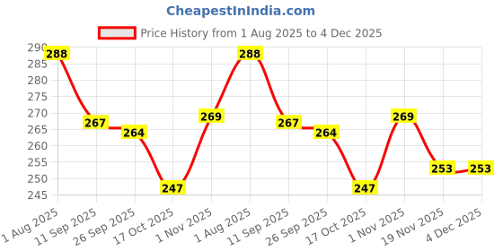 flipkart.com blesscreations Heavy Pizza Server Stainless Steel Cake Server blesscreations Price History Graph from 1 Aug 2025 to 4 Dec 2025