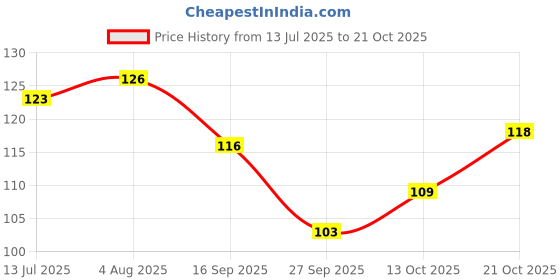 flipkart.com wagwan Blessed My Brother Happy Birthday Gift for Brother, Gifts for Brother Rakhi Gift, Raksha Bandhan Gift MG20468 Ceramic Coffee Mug wagwan Price History Graph from 13 Jul 2025 to 21 Oct 2025