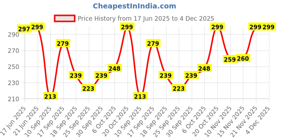 flipkart.com blessica Men Ankle Length blessica Price History Graph from 17 Jun 2025 to 4 Dec 2025