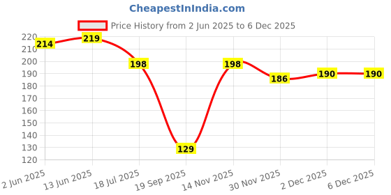 flipkart.com blessica Men Ankle Length blessica Price History Graph from 2 Jun 2025 to 5 Dec 2025