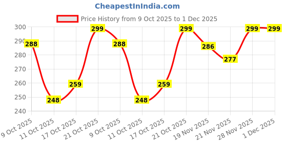 flipkart.com blessica Men Ankle Length blessica Price History Graph from 9 Oct 2025 to 1 Dec 2025