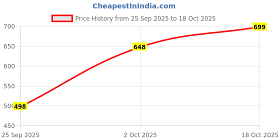 flipkart.com blessica Women Regular High Rise Beige Jeans blessica Price History Graph from 25 Sep 2025 to 18 Oct 2025