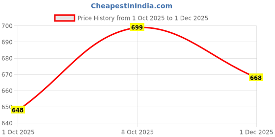flipkart.com blessica Women Regular High Rise Brown Jeans blessica Price History Graph from 1 Oct 2025 to 1 Dec 2025
