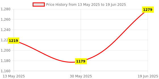 flipkart.com blessing pet product BLESSING COMBO SET OF HORSE RIDING SADDLE Saddle blessing pet product Price History Graph from 13 May 2025 to 19 Jun 2025