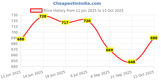 flipkart.com blessing home Musical Activity Walker blessing home Price History Graph from 11 Jun 2025 to 15 Oct 2025
