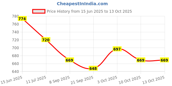 flipkart.com blessing home Musical Activity Walker blessing home Price History Graph from 15 Jun 2025 to 12 Oct 2025