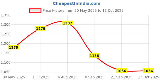 flipkart.com blessing pet product BLESSING HORSE RIDIING SADDLE IN MULTI COLOUR Saddle blessing pet product Price History Graph from 30 May 2025 to 12 Oct 2025