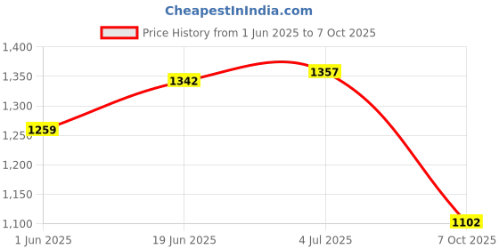 flipkart.com blessing pet product ARMY PRINT COMBO HORSE SADDLE WITH STRRUP Saddle blessing pet product Price History Graph from 1 Jun 2025 to 7 Oct 2025