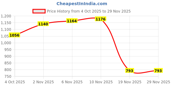flipkart.com blessing pet product BLESSING COMBO HORSE RIDING SADDLE Saddle blessing pet product Price History Graph from 4 Oct 2025 to 29 Nov 2025
