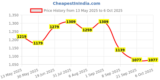 flipkart.com blessing pet product BLESSING COMBO SET OF HORSE RIDING SADDLE Saddle blessing pet product Price History Graph from 13 May 2025 to 6 Oct 2025