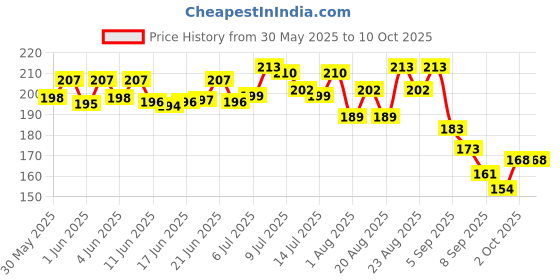 flipkart.com blessing pet product blessing dog reflective collar 5 packs Dog & Cat Everyday Collar blessing pet product Price History Graph from 30 May 2025 to 9 Oct 2025