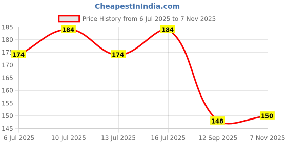 flipkart.com blessing pet product Dog Harness & Chain blessing pet product Price History Graph from 6 Jul 2025 to 7 Nov 2025