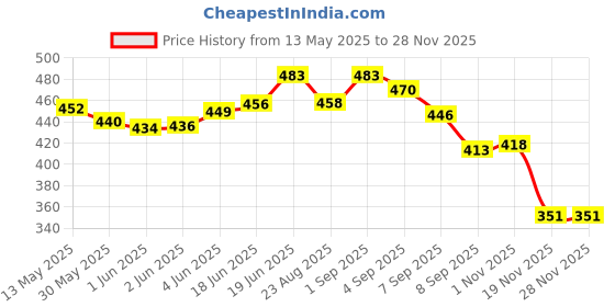 flipkart.com blessing pet product Halter Horse Bridle blessing pet product Price History Graph from 13 May 2025 to 27 Nov 2025
