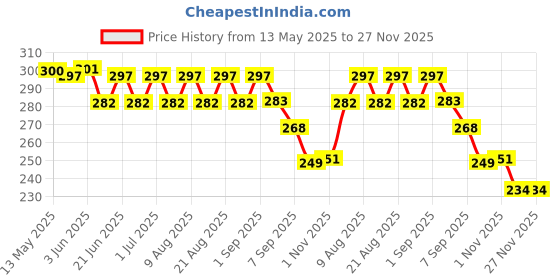 flipkart.com blessing pet product Halter Horse Bridle blessing pet product Price History Graph from 13 May 2025 to 27 Nov 2025