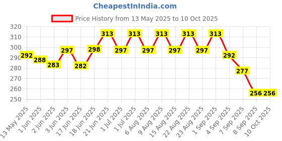 flipkart.com blessing pet product Halter Horse Bridle blessing pet product Price History Graph from 13 May 2025 to 9 Oct 2025