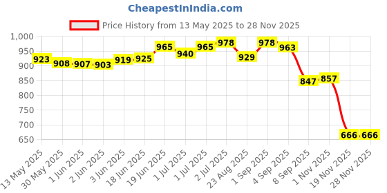 flipkart.com blessing pet product Harness Horse Bridle blessing pet product Price History Graph from 13 May 2025 to 27 Nov 2025