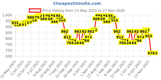 flipkart.com blessing pet product Harness Horse Bridle blessing pet product Price History Graph from 13 May 2025 to 27 Nov 2025