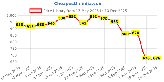 flipkart.com blessing pet product Harness Horse Bridle blessing pet product Price History Graph from 13 May 2025 to 10 Dec 2025