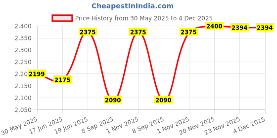 flipkart.com blessing pet product Horse Blanket blessing pet product Price History Graph from 30 May 2025 to 4 Dec 2025