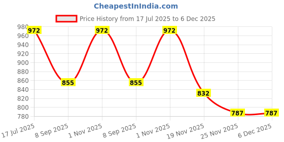 flipkart.com blessing pet product HORSE DARI SADDLE Saddle blessing pet product Price History Graph from 17 Jul 2025 to 5 Dec 2025
