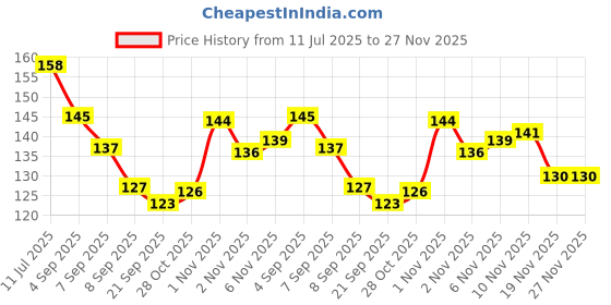 flipkart.com blessing pet product Horse Fly MasK blessing pet product Price History Graph from 11 Jul 2025 to 27 Nov 2025