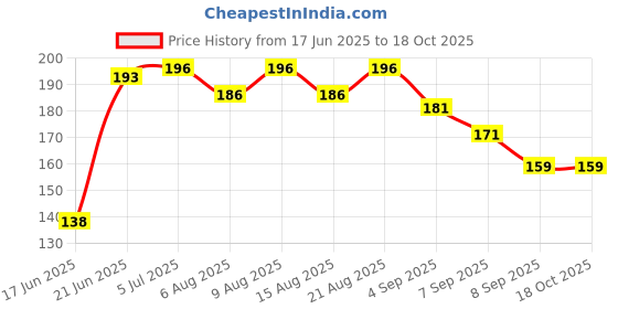 flipkart.com blessing pet product Horse Lead blessing pet product Price History Graph from 17 Jun 2025 to 18 Oct 2025