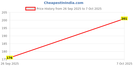 flipkart.com blessing pet product Horse Lead blessing pet product Price History Graph from 26 Sep 2025 to 7 Oct 2025