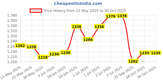 flipkart.com blessing pet product Regular Riding Whip blessing pet product Price History Graph from 13 May 2025 to 29 Oct 2025