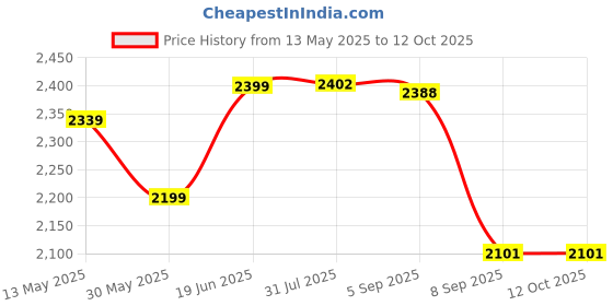 flipkart.com blessing pet product Shipping Boots blessing pet product Price History Graph from 13 May 2025 to 12 Oct 2025