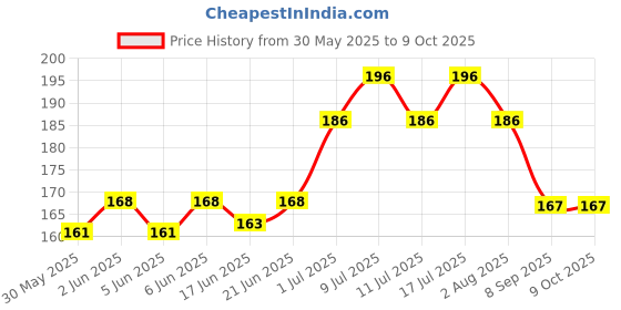 flipkart.com blessing pet product SNAPS HOOKS (PACKS OF2 PCS) 8 cm Dog & Cat Chain Leash blessing pet product Price History Graph from 30 May 2025 to 9 Oct 2025